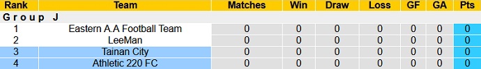 Nhận định, soi kèo Tainan City vs Athletic 220, 15h00 ngày 23/6 - Ảnh 1