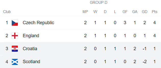 Phân tích kèo hiệp 1 Croatia vs Scotland, 2h ngày 23/6 - Ảnh 1