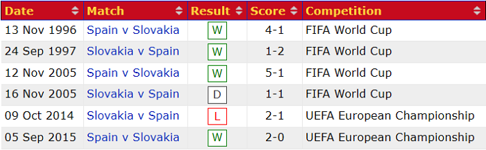 Phân tích kèo hiệp 1 Slovakia vs Tây Ban Nha, 23h ngày 23/6 - Ảnh 3