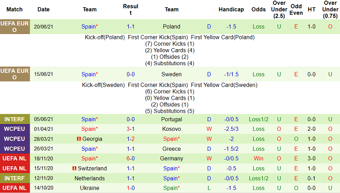 Phân tích kèo hiệp 1 Slovakia vs Tây Ban Nha, 23h ngày 23/6 - Ảnh 4