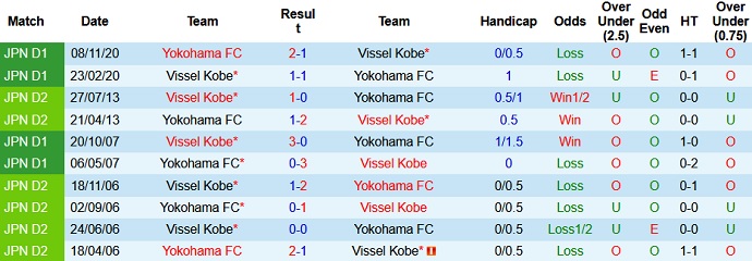 Phân tích kèo hiệp 1 Vissel Kobe vs Yokohama FC, 16h00 ngày 23/6 - Ảnh 3