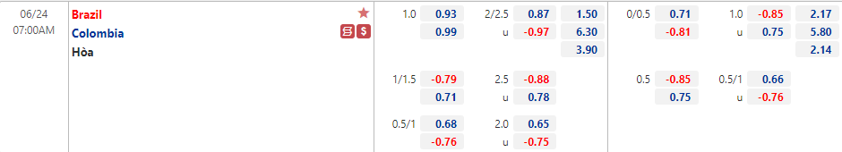 Biến động tỷ lệ kèo Brazil vs Colombia, 7h ngày 24/6 - Ảnh 1