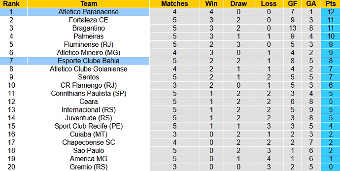 Nhận định, soi kèo Bahia vs Athletico Paranaense, 7h30 ngày 25/6 - Ảnh 1