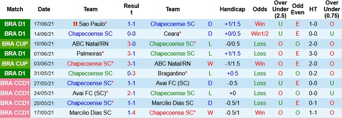 Nhận định, soi kèo Chapecoense vs Internacional, 5h00 ngày 25/6 - Ảnh 2