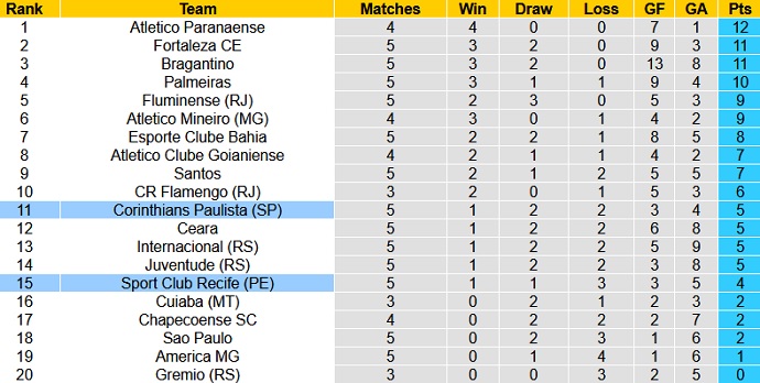 Nhận định, soi kèo Corinthians vs Sport Recife, 5h00 ngày 25/6 - Ảnh 1
