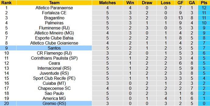 Nhận định, soi kèo Grêmio vs Santos, 7h30 ngày 25/6 - Ảnh 1