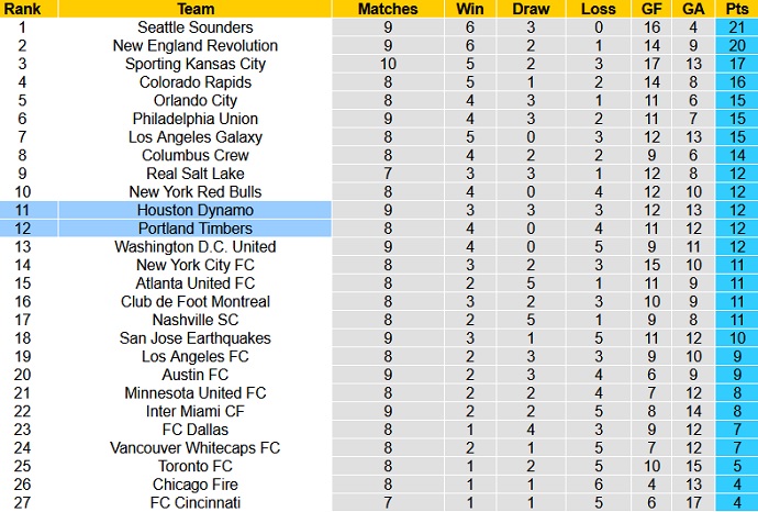 Nhận định, soi kèo Houston Dynamo vs Portland Timbers, 7h30 ngày 24/6 - Ảnh 1