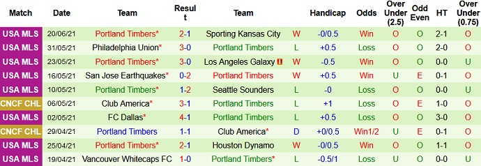 Nhận định, soi kèo Houston Dynamo vs Portland Timbers, 7h30 ngày 24/6 - Ảnh 4