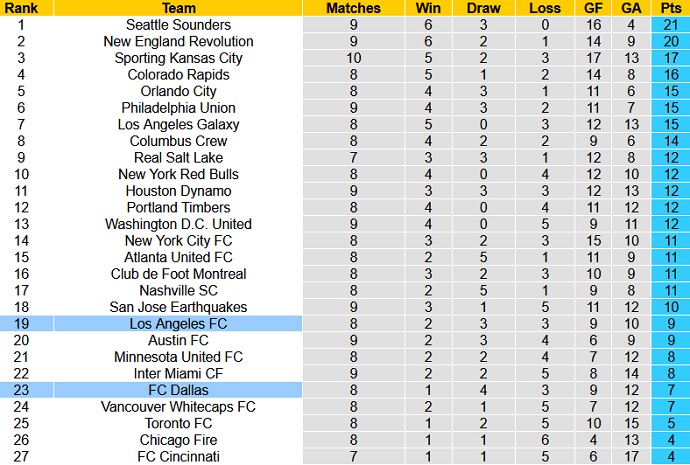 Nhận định, soi kèo Los Angeles FC vs FC Dallas, 9h30 ngày 24/6 - Ảnh 1