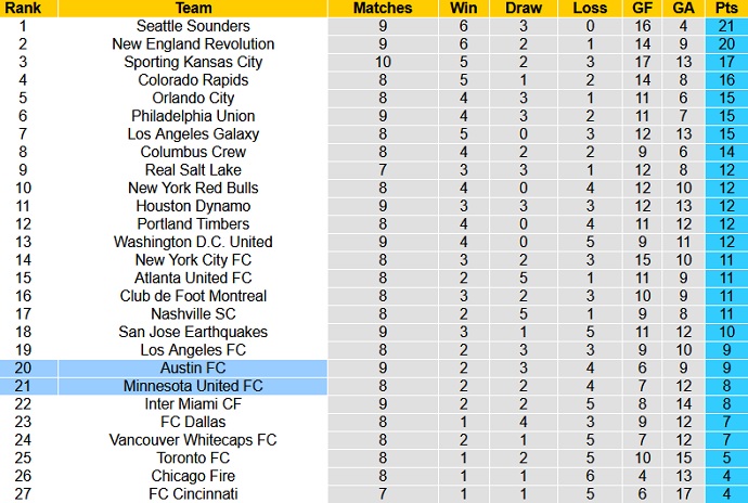 Nhận định, soi kèo Minnesota United vs Austin FC, 7h00 ngày 24/6 - Ảnh 1