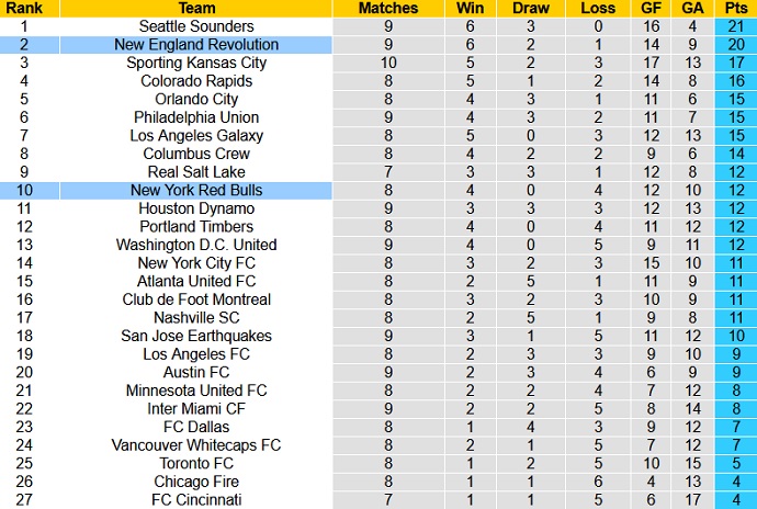 Nhận định, soi kèo New England vs New York RB, 6h00 ngày 24/6 - Ảnh 1