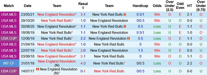 Nhận định, soi kèo New England vs New York RB, 6h00 ngày 24/6 - Ảnh 4