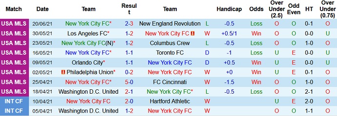 Nhận định, soi kèo New York City vs Atlanta United, 6h30 ngày 24/6 - Ảnh 2