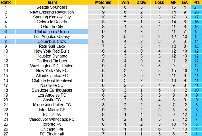 Nhận định, soi kèo Philadelphia Union vs Columbus Crew, 6h30 ngày 24/6 - Ảnh 1