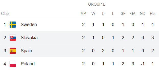 Soi kèo phạt góc Thụy Điển vs Ba Lan, 23h ngày 23/6 - Ảnh 2