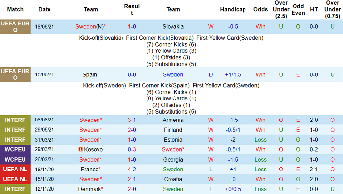 Soi kèo phạt góc Thụy Điển vs Ba Lan, 23h ngày 23/6 - Ảnh 3