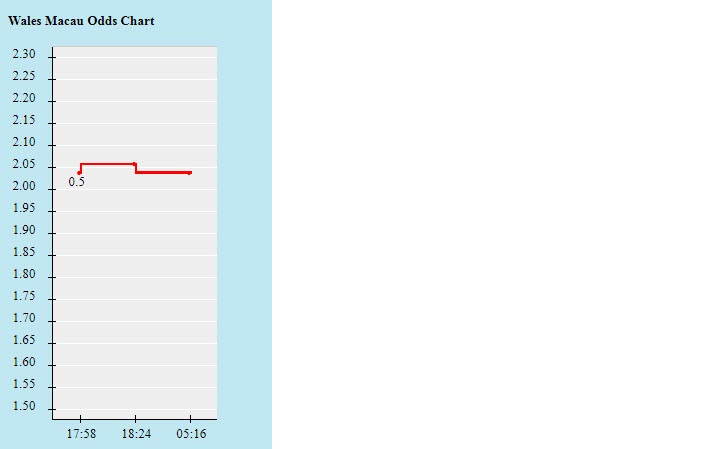 Biến động tỷ lệ kèo Wales vs Đan Mạch, 23h ngày 26/6 - Ảnh 2