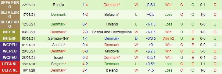 Biến động tỷ lệ kèo Wales vs Đan Mạch, 23h ngày 26/6 - Ảnh 4
