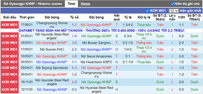 Nhận định, soi kèo Gyeongju (W) vs Sejong Sportstoto (W), 16h ngày 24/6 - Ảnh 1