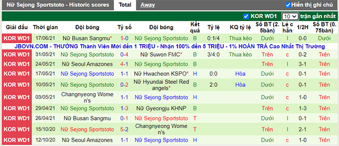Nhận định, soi kèo Gyeongju (W) vs Sejong Sportstoto (W), 16h ngày 24/6 - Ảnh 2