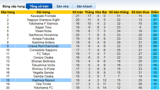Nhận định, soi kèo Kashiwa Reysol vs Urawa Reds, 17h ngày 23/6 - Ảnh 4