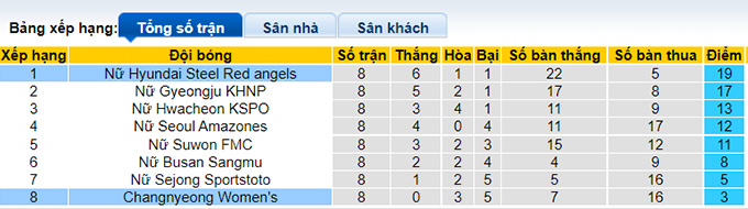Nhận định, soi kèo Red Angels (W) vs Changnyeong (W), 16h ngày 24/6 - Ảnh 4