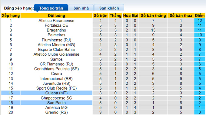 Nhận định, soi kèo Sao Paulo vs Cuiaba, 5h ngày 24/6 - Ảnh 4