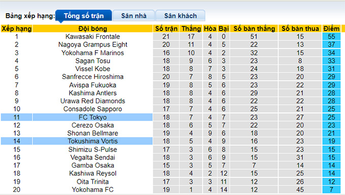 Nhận định, soi kèo Tokushima Vortis vs FC Tokyo, 17h ngày 23/6 - Ảnh 4