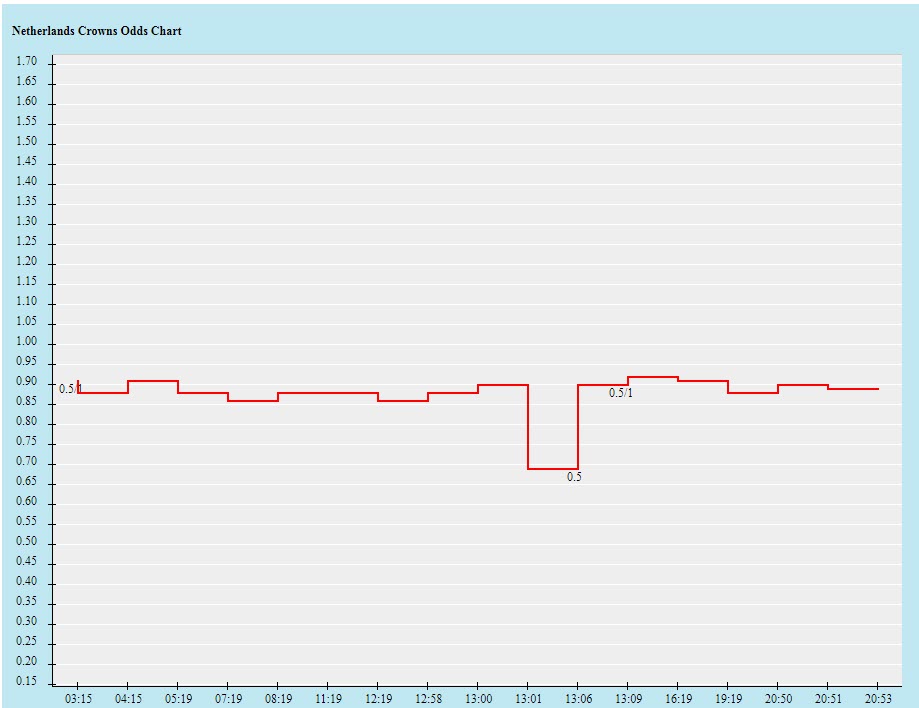 Biến động tỷ lệ kèo Hà Lan vs CH Czech, 23h ngày 27/6 - Ảnh 2
