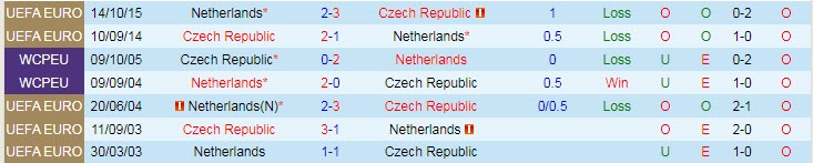 Biến động tỷ lệ kèo Hà Lan vs CH Czech, 23h ngày 27/6 - Ảnh 5