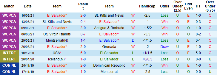 Nhận định, soi kèo El Salvador vs Guatemala, 10h ngày 27/6 - Ảnh 1