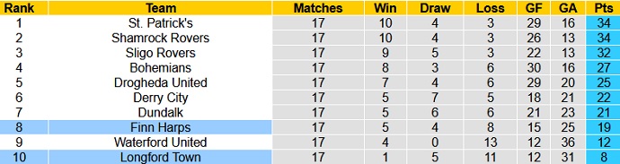 Nhận định, soi kèo Finn Harps vs Longford Town, 2h00 ngày 26/6 - Ảnh 1