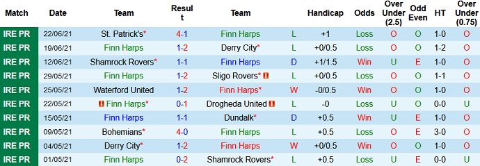 Nhận định, soi kèo Finn Harps vs Longford Town, 2h00 ngày 26/6 - Ảnh 2