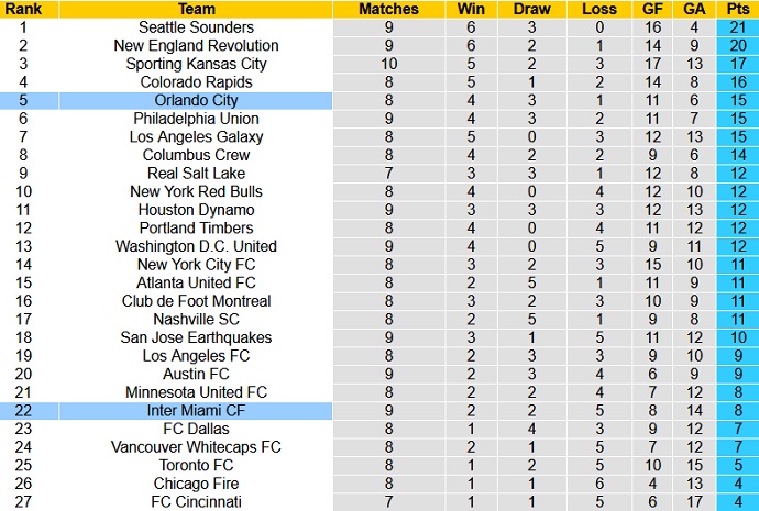 Nhận định, soi kèo Inter Miami vs Orlando, 7h00 ngày 26/6 - Ảnh 1