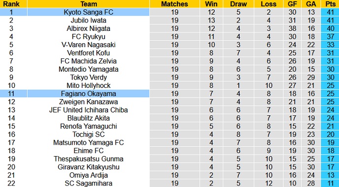 Nhận định, soi kèo Kyoto Sanga vs Fagiano Okayama, 16h30 ngày 26/6 - Ảnh 1
