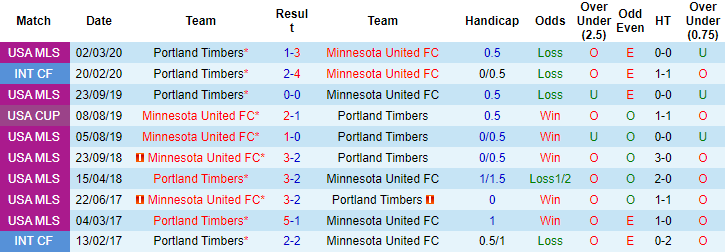 Nhận định, soi kèo Portland Timbers vs Minnesota, 9h37 ngày 27/6 - Ảnh 3