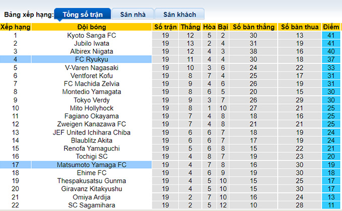 Nhận định, soi kèo Ryukyu vs Matsumoto Yamaga, 16h30 ngày 26/6 - Ảnh 4