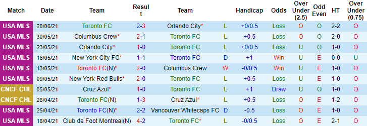Nhận định, soi kèo Toronto vs Cincinnati, 6h07 ngày 27/6 - Ảnh 1