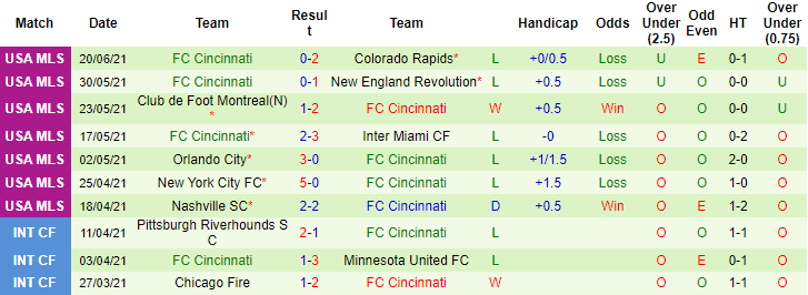 Nhận định, soi kèo Toronto vs Cincinnati, 6h07 ngày 27/6 - Ảnh 2