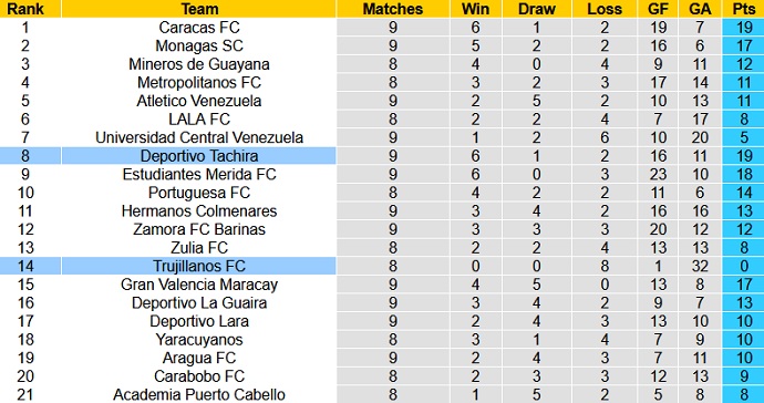 Nhận định, soi kèo Trujillanos vs Deportivo Tachira, 6h15 ngày 26/6 - Ảnh 1