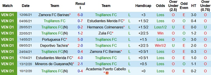 Nhận định, soi kèo Trujillanos vs Deportivo Tachira, 6h15 ngày 26/6 - Ảnh 2