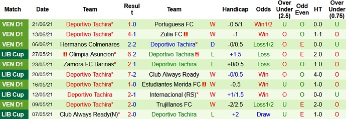 Nhận định, soi kèo Trujillanos vs Deportivo Tachira, 6h15 ngày 26/6 - Ảnh 4