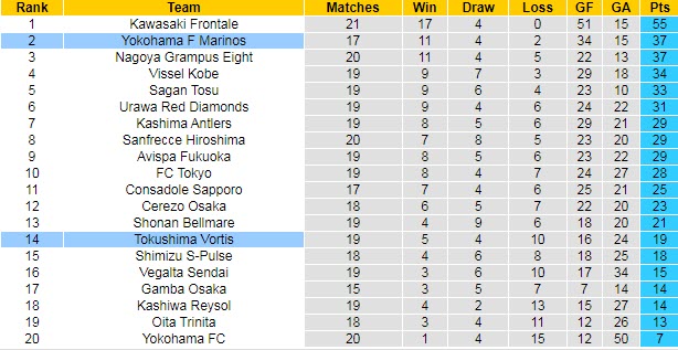 Phân tích kèo hiệp 1 Tokushima Vortis vs Yokohama F Marinos, 16h ngày 27/6 - Ảnh 4