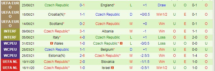 Soi kèo phạt góc Hà Lan vs CH Czech, 23h ngày 27/6 - Ảnh 2