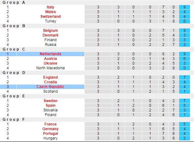 Soi kèo phạt góc Hà Lan vs CH Czech, 23h ngày 27/6 - Ảnh 5
