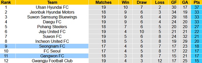 Soi kèo phạt góc Seongnam vs Gangwon, 14h00 ngày 26/6 - Ảnh 1