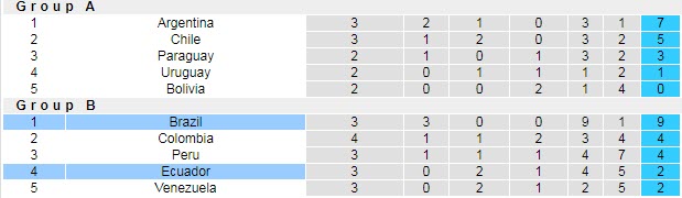 Biến động tỷ lệ kèo Brazil vs Ecuador, 4h ngày 28/6 - Ảnh 6