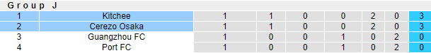 Nhận định, soi kèo Cerezo Osaka vs Kitchee, 21h ngày 27/6 - Ảnh 3