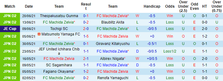Nhận định, soi kèo Machida Zelvia vs Ehime, 17h ngày 27/6 - Ảnh 1