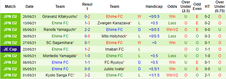 Nhận định, soi kèo Machida Zelvia vs Ehime, 17h ngày 27/6 - Ảnh 2